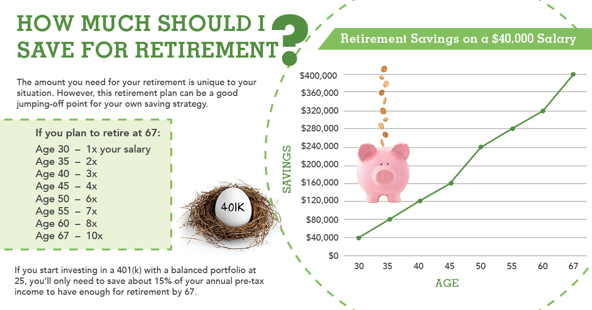 How much money do i need to retire at 35 How Much Should I Save A Simple Retirement Plan For Your Savings By Age Your Aaa Network