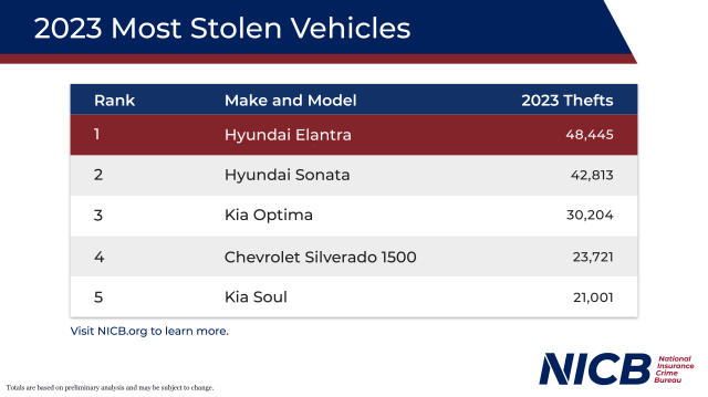 most stolen cars in america