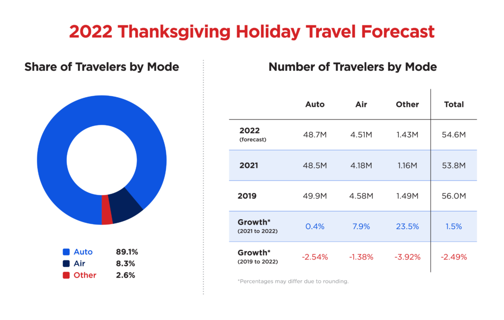2022 Thanksgiving travel forecast