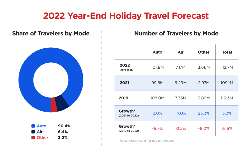 holiday travel forecast 