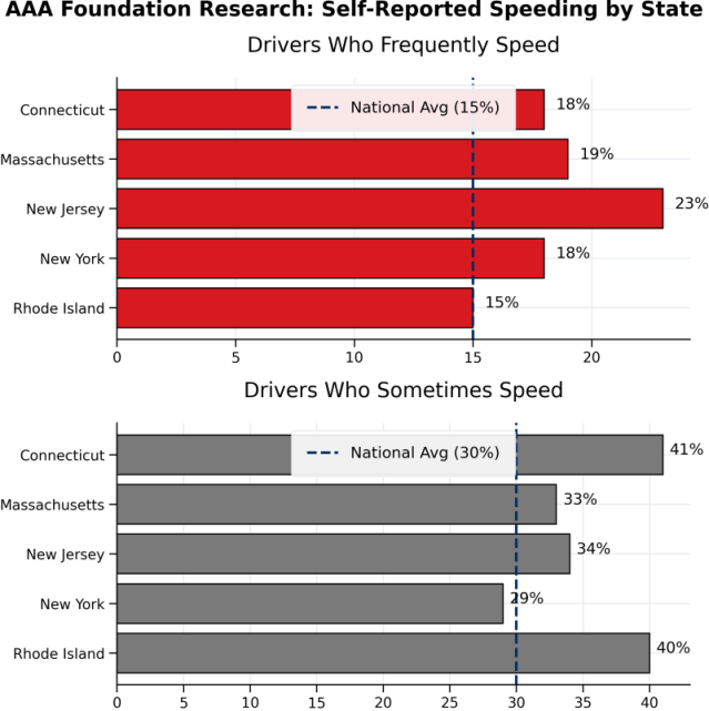 speeding chart